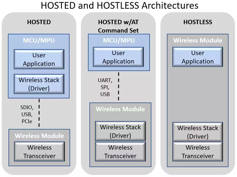 Diagram comparing HOSTED, HOSTED w/AT Command Set, and HOSTLESS wireless architecture models.