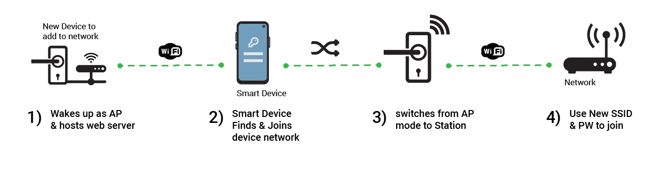 Soft AP Mode Provisioning Method Diagram