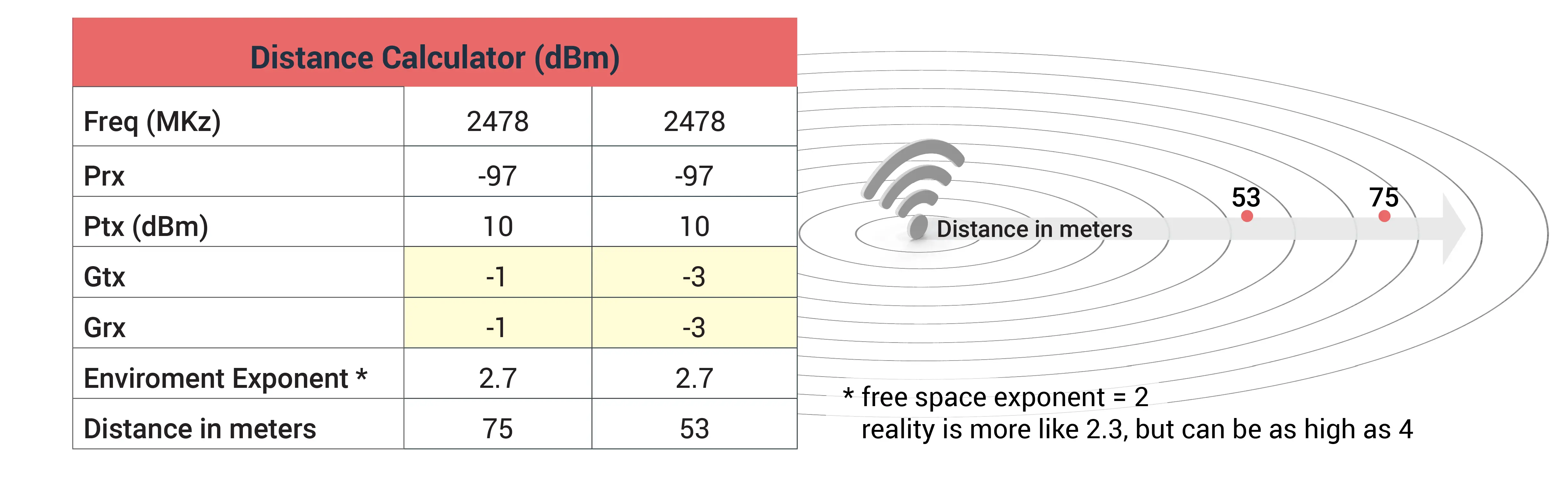 Antenna distance comparison table 1 when environment exponent is 2.7