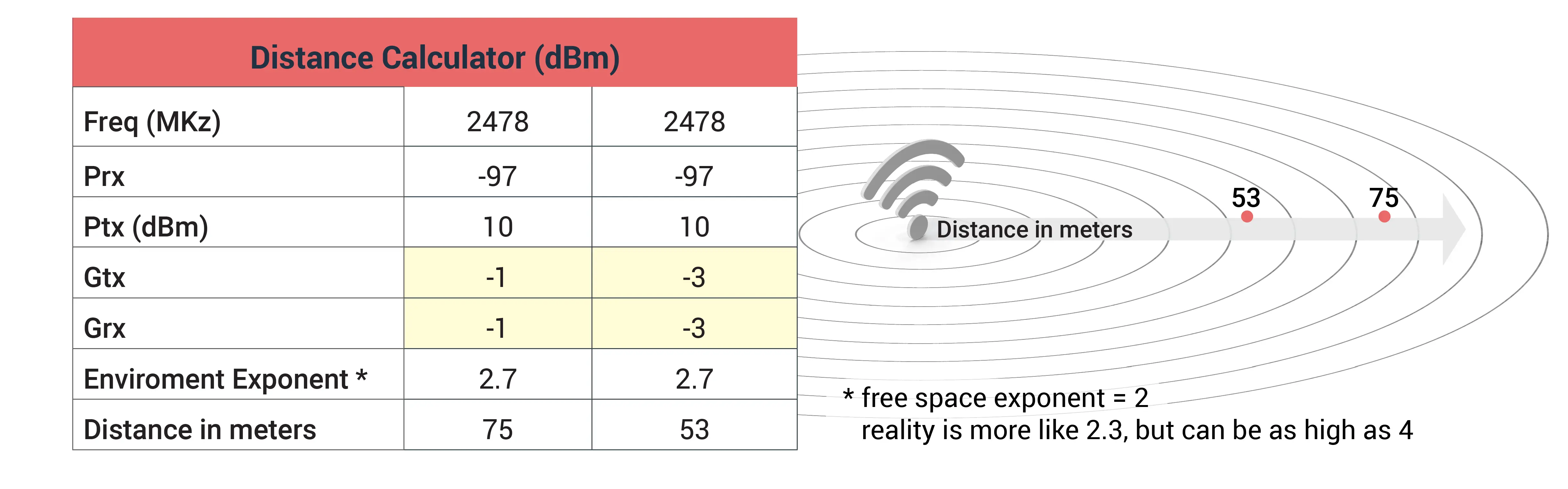 Range calculator table compares two antennas each with different gain, to show how optimizing your antennas can increase bluetooth range