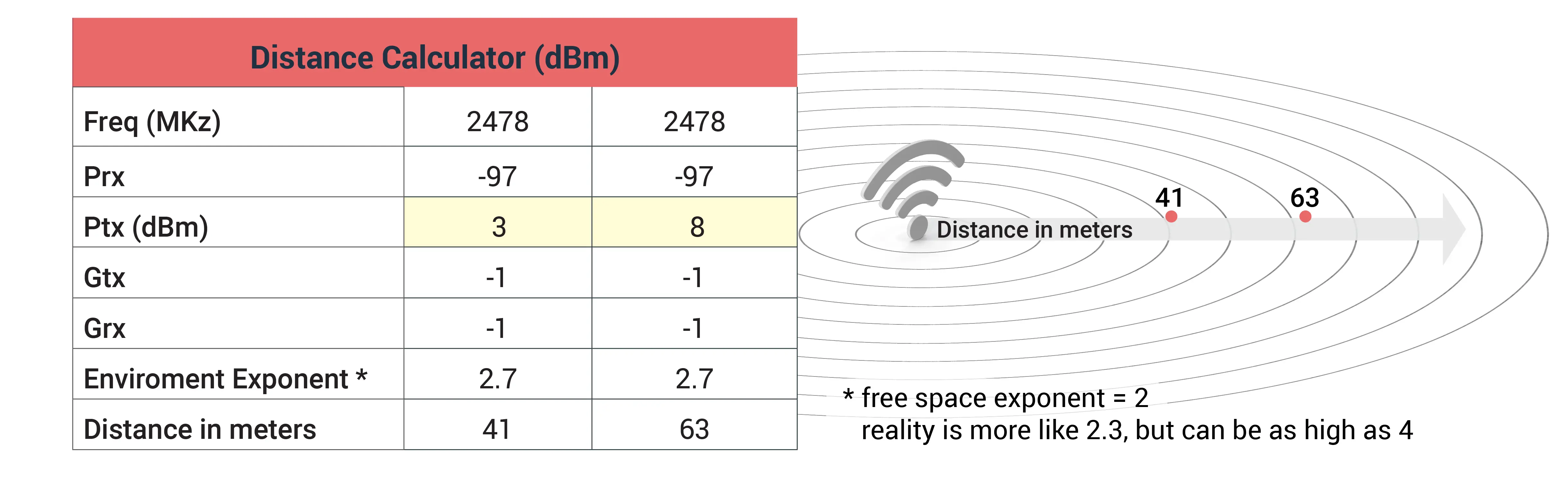 Antenna distance comparison table 2 when environment exponent is 2.7