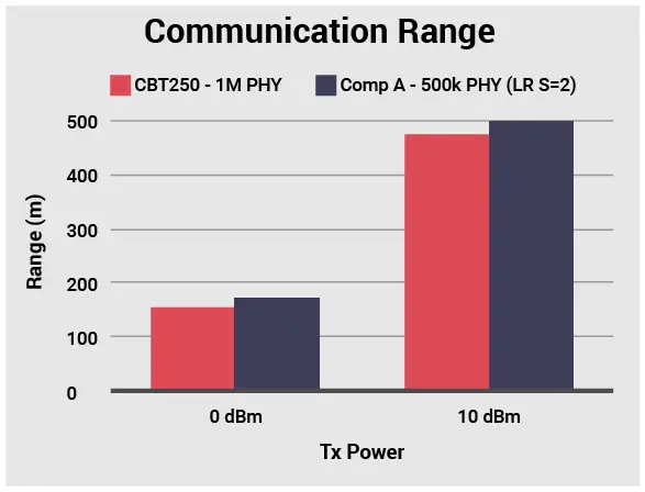 Bluetooth Communication Range Graph showing range based on Tx Power