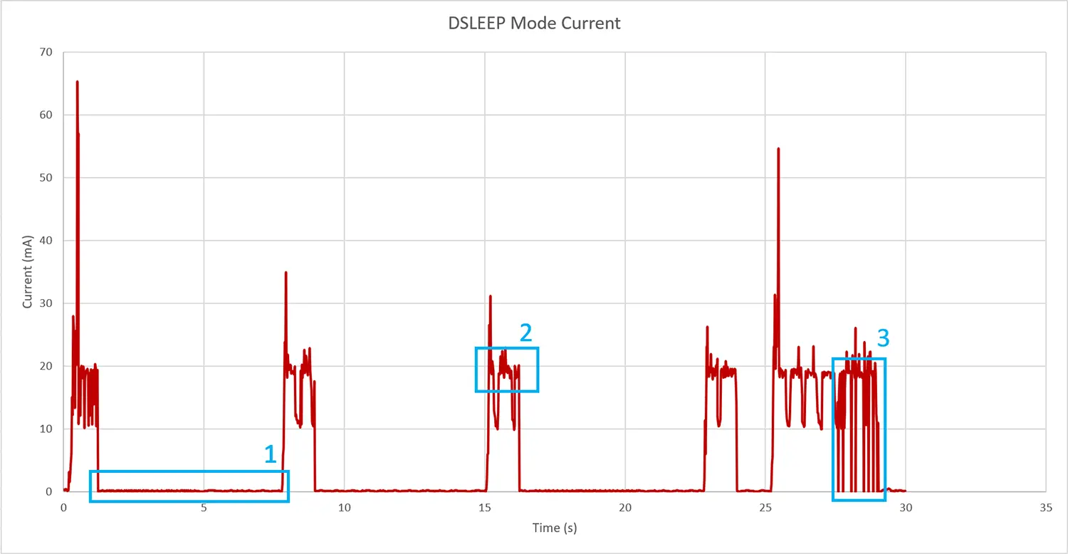 Graph showcasing the current (in mA) over time (in seconds) in DSLEEP mode. The graph has sharp spikes in current consumption at various intervals, with three regions highlighted for closer analysis.