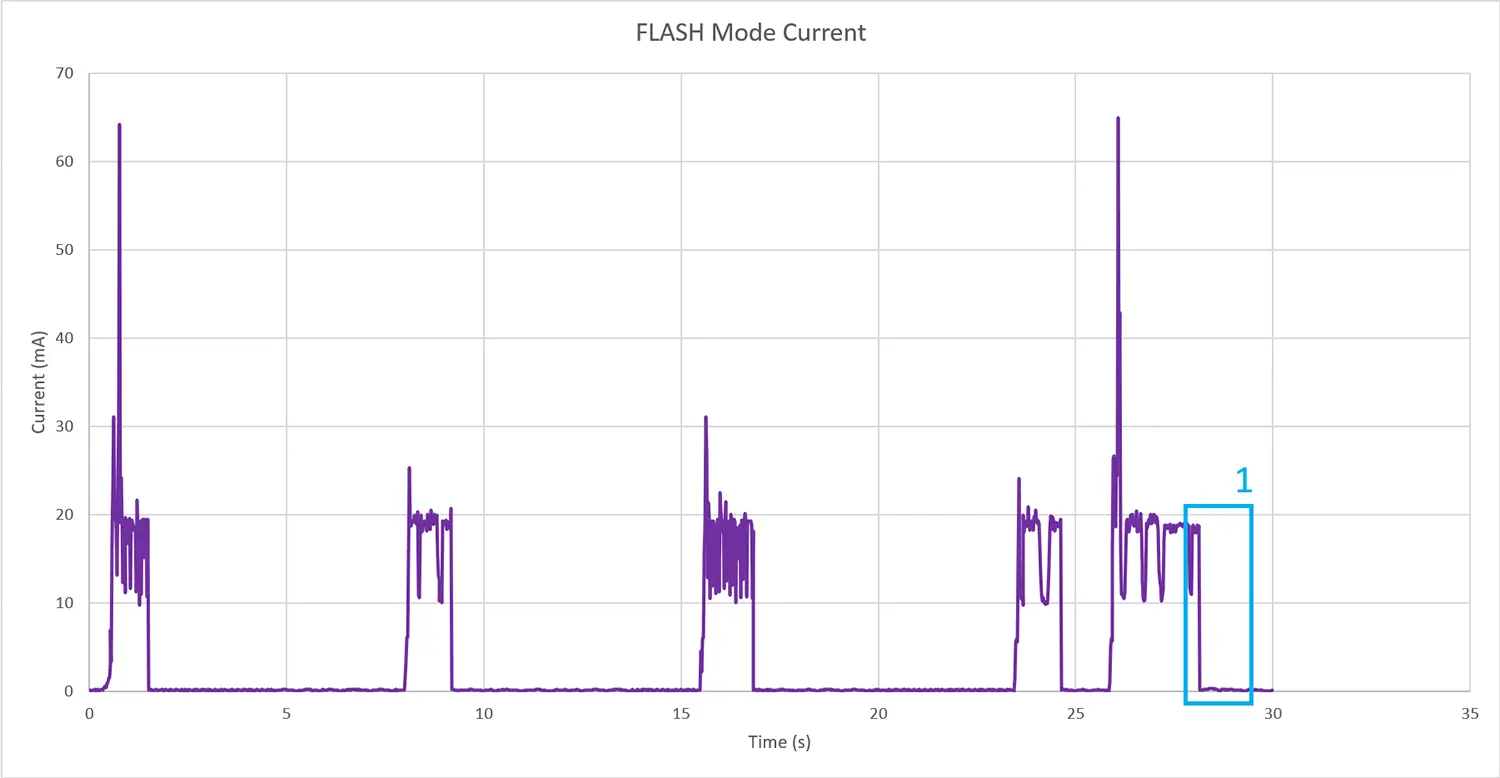 Graph displaying FLASH Mode Current with purple peaks showing current in mA over a time span of 35 seconds. One region towards the end is highlighted for detailed observation.