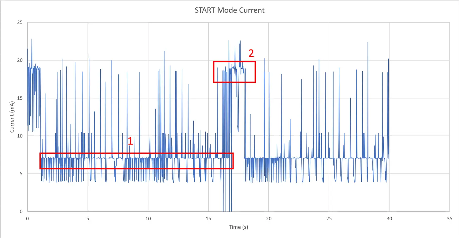 Line graph titled START Mode Current, displaying current fluctuations over time in mA. The graph features numerous blue spikes with two areas marked for emphasis: a longer stable period and a cluster of high activity.