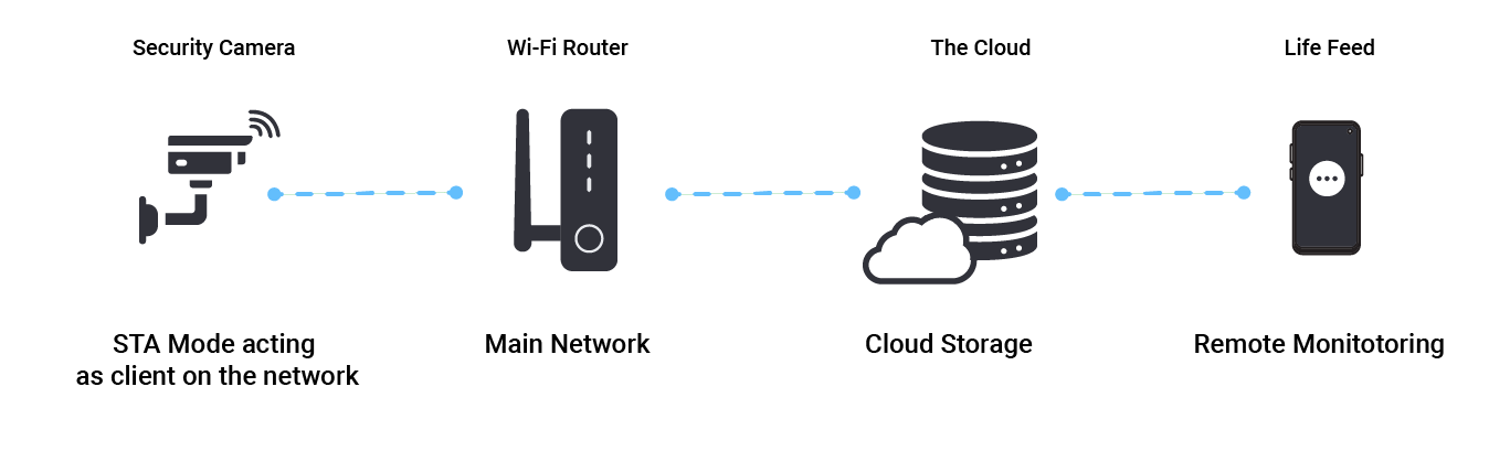 Diagram illustrating a security camera operating in STA (Station) mode as a client on a network. The camera connects to a Wi-Fi router, which links to cloud storage for saving recorded footage. A mobile device accesses the live feed remotely for monitoring purposes