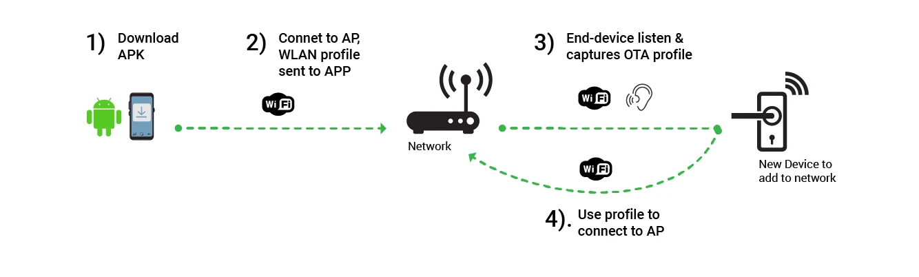 Simple Config Provisioning Method Diagram