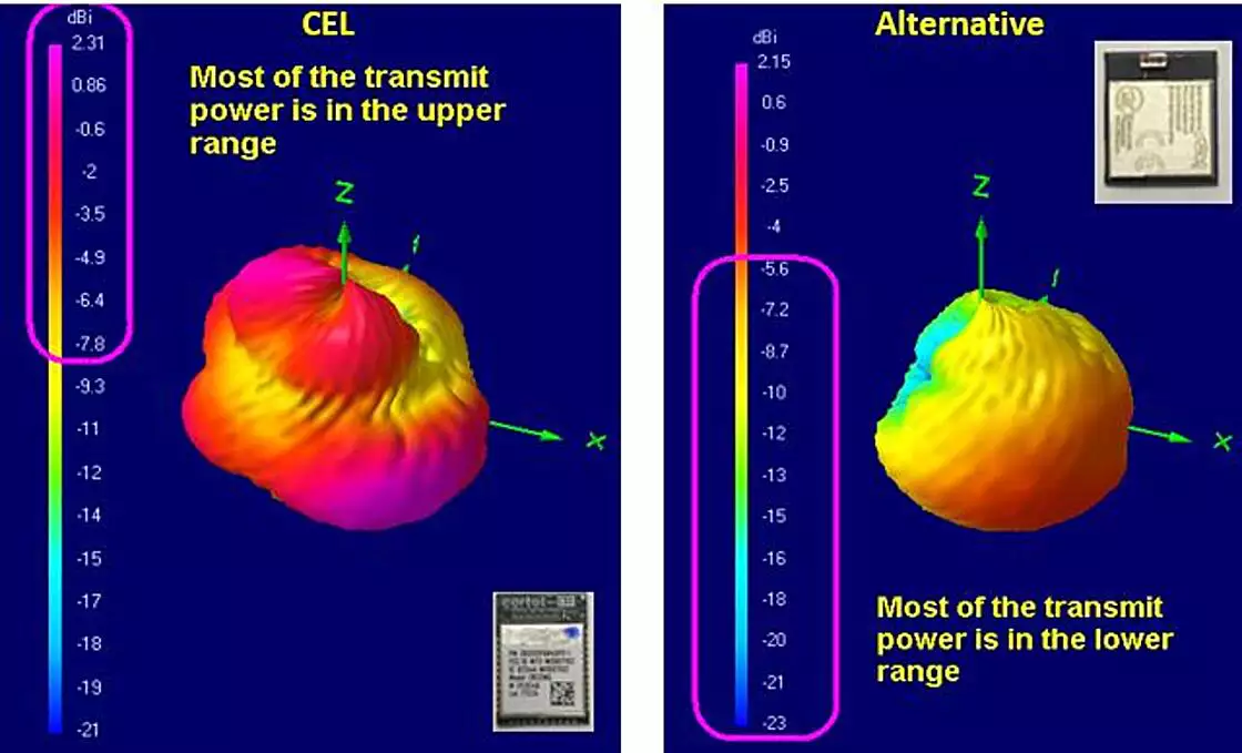 Radiation pattern comparison between two antennas, with 'CEL' on the left showing a majority of transmit power in the upper range.