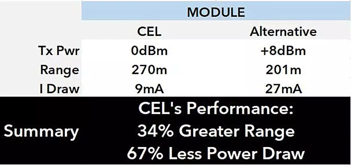 Comparison table of CEL and Alternative wireless modules. CEL has 0dBm transmit power, 270m range, and 9mA current draw. Alternative has +8dBm transmit power, 201m range, and 27mA current draw. Summary states CEL has 34% greater range and 67% less power draw.