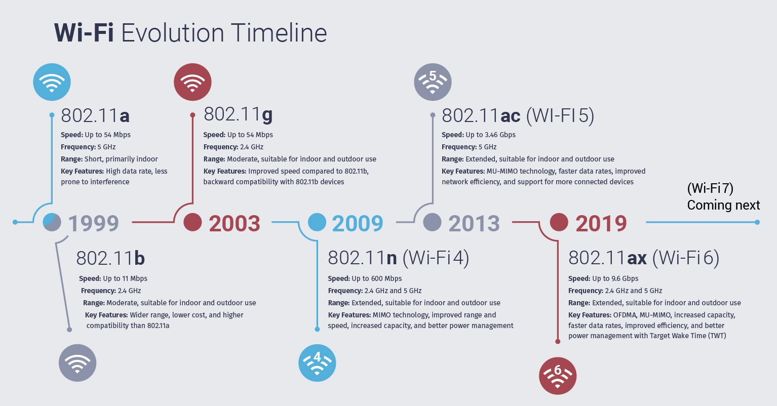 Wi-Fi Evolution timeline