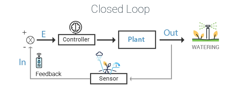 Diagram of a closed-loop control system showing input signals going to a controller, which then directs a plant to perform an action, with the output being watering. Feedback from a sensor is sent back to the controller, completing the loop.