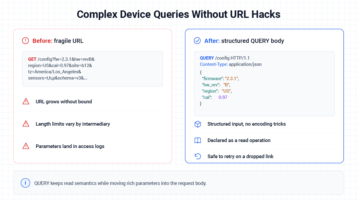 Before and after comparison showing a long fragile config URL with query parameters versus a clean structured QUERY request with a JSON body