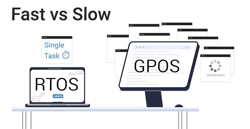 Image contrasting RTOS efficiency for single tasks with GPOS multitasking delays. Highlights speed in tech performance.