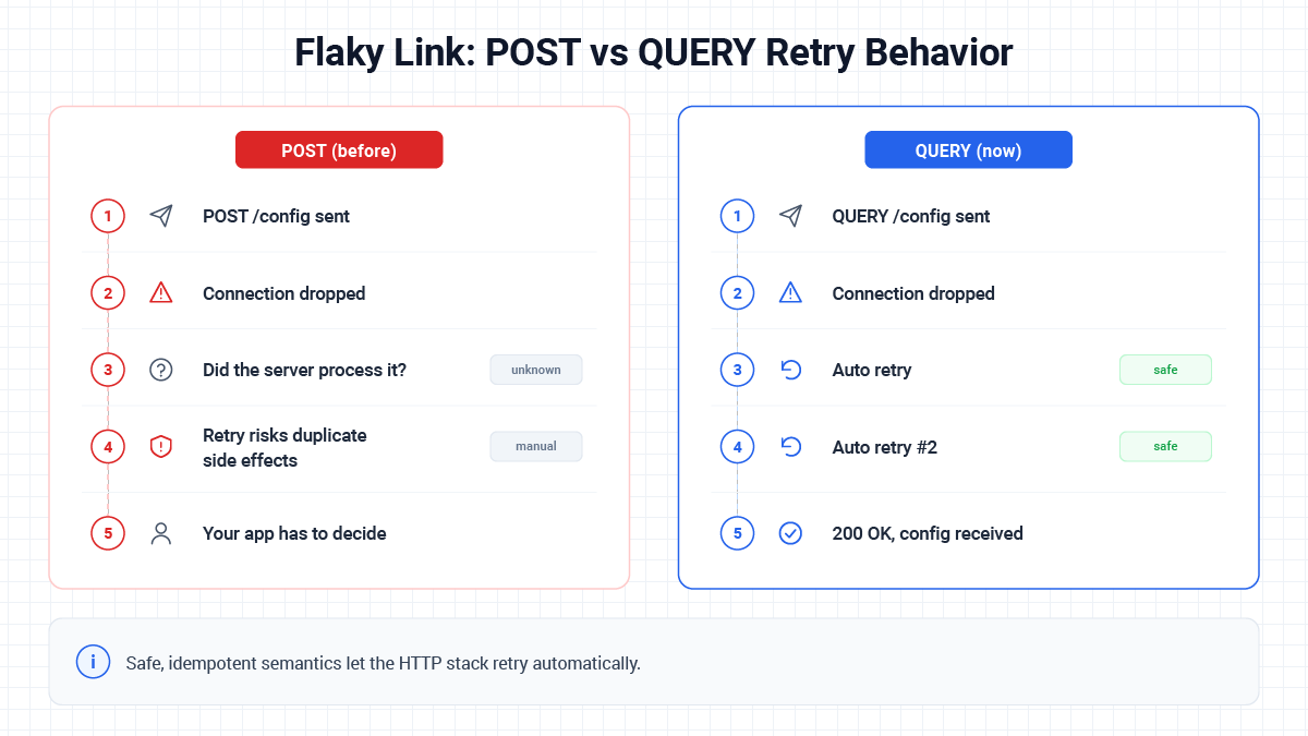 Side by side comparison of POST and QUERY retry behavior on a dropped connection, showing manual application-level decisions for POST versus automatic safe retries for QUERY