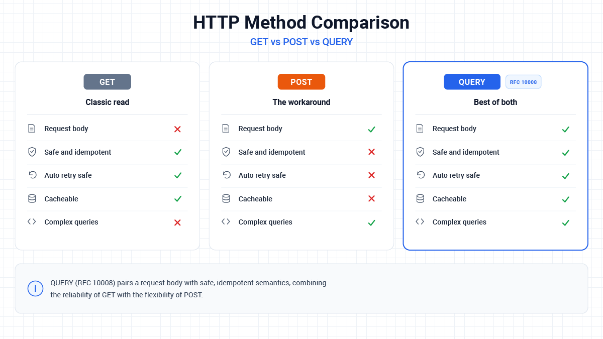 HTTP method comparison chart showing GET, POST, and QUERY across request body support, safety and idempotency, auto-retry safety, cacheability, and complex query handling