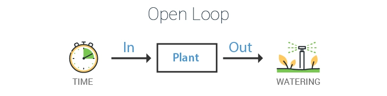 Simplified illustration of an open-loop control system with an input represented by a clock symbol indicating time, leading to a plant, followed by an output depicting watering without any feedback mechanism.