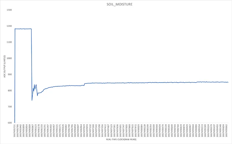 Soil-Moisture Plot