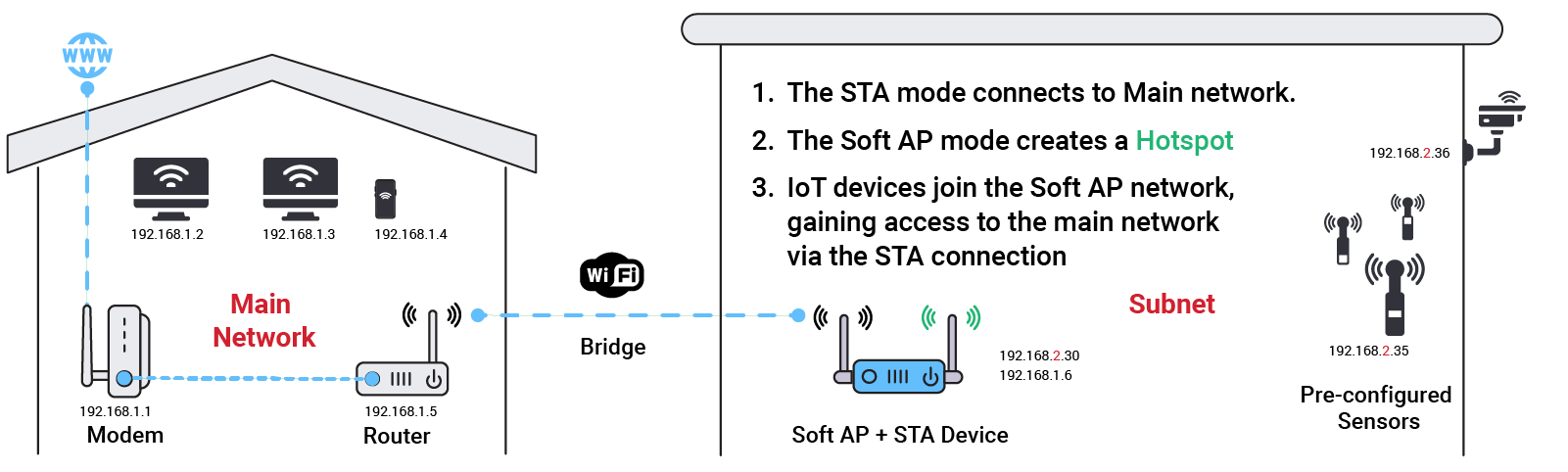 A network diagram showing how a Soft AP + STA device bridges two networks. The STA mode connects to the main network, while the Soft AP mode creates a hotspot for IoT devices. These IoT devices connect to the Soft AP network and gain access to the main network through the STA connection. The diagram includes a modem, router, wireless bridge, and pre-configured sensors.