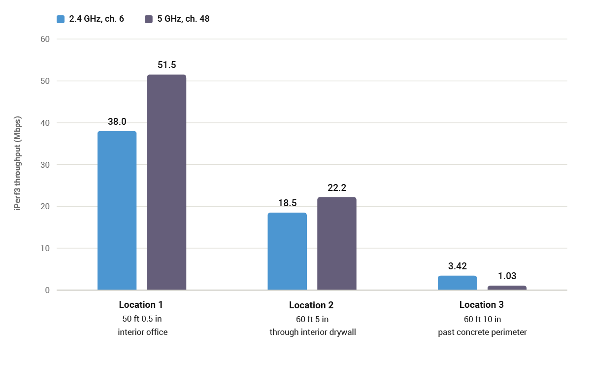 Grouped bar chart of iPerf3 throughput in Mbps on 2.4 GHz channel 6 versus 5 GHz channel 48 at three office locations: Location 1 interior office at 50 ft 0.5 in, 38.0 and 51.5 Mbps; Location 2 through interior drywall at 60 ft 5 in, 18.5 and 22.2 Mbps; Location 3 past the concrete perimeter at 60 ft 10 in, 3.42 and 1.03 Mbps